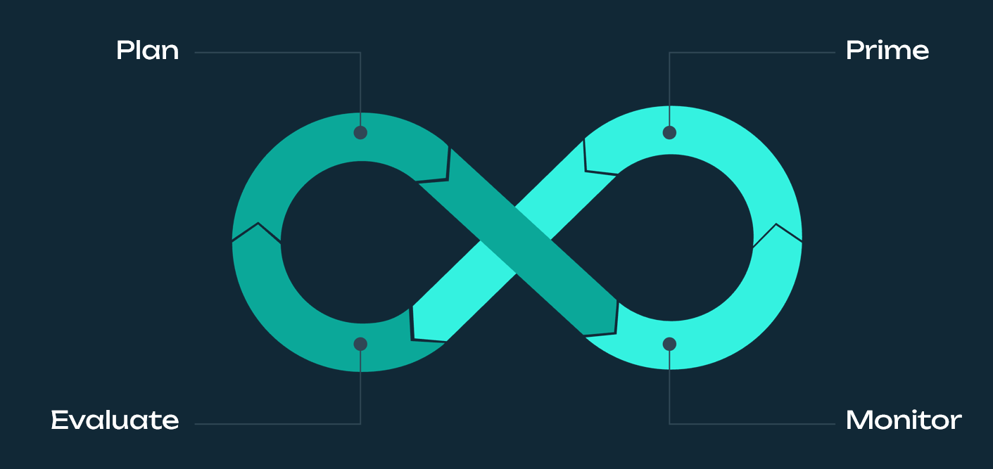 Metacognition Training: Why It Wins Where Lectures Fail 1 Four-phase metacognitive learning cycle infographic showing Prime, Plan, Monitor, and Evaluate as a continuous infinity loop