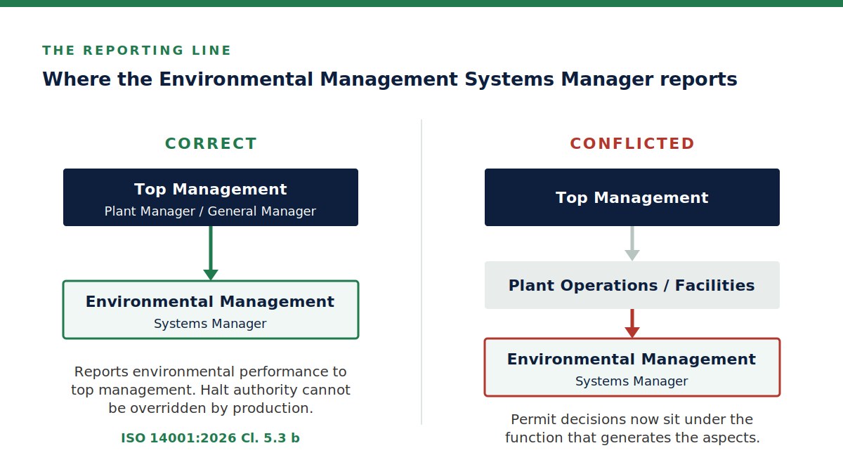 Reporting line in an environmental manager job description environmental manager job description reporting line
