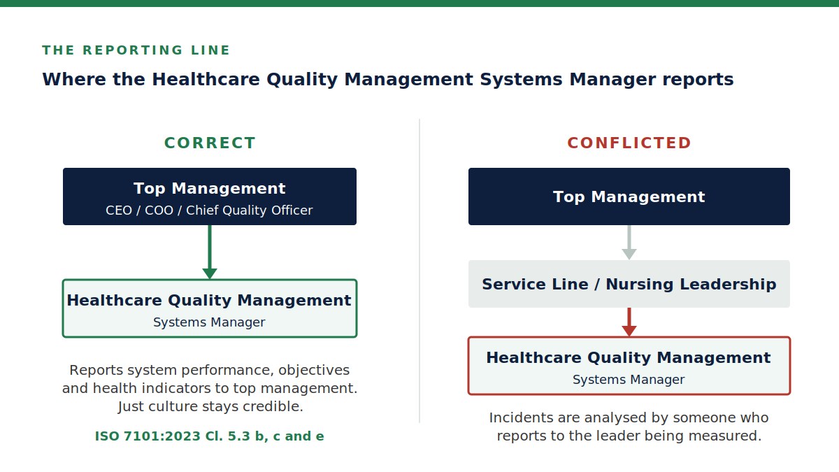 Reporting line in a healthcare quality manager job description healthcare quality manager job description reporting line