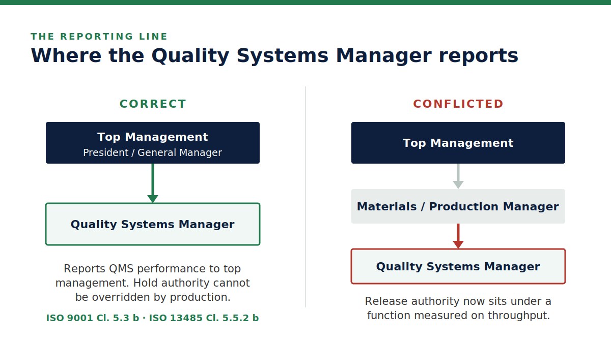 Reporting line for the quality systems manager quality systems manager reporting line to top management